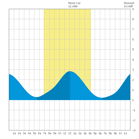 Aquinnah tide chart for Saturday, December 7, 2024
