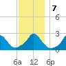 Aquinnah tide chart for Saturday, December 7, 2024