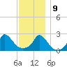Aquinnah tide chart for Monday, December 9, 2024