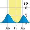 Aquinnah tide chart for Sunday, January 12, 2025
