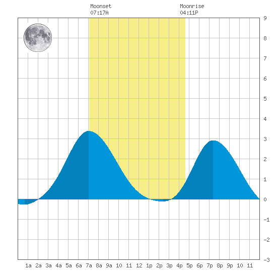 Aquinnah tide chart for Monday, January 13, 2025