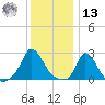 Aquinnah tide chart for Monday, January 13, 2025