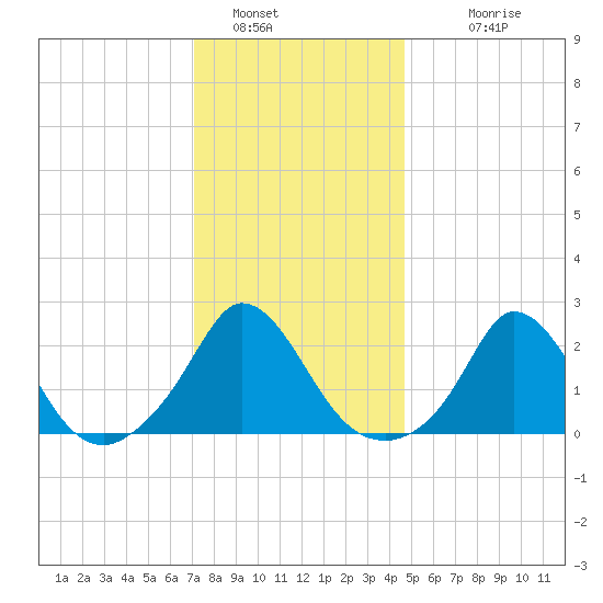 Aquinnah tide chart for Thursday, January 16, 2025