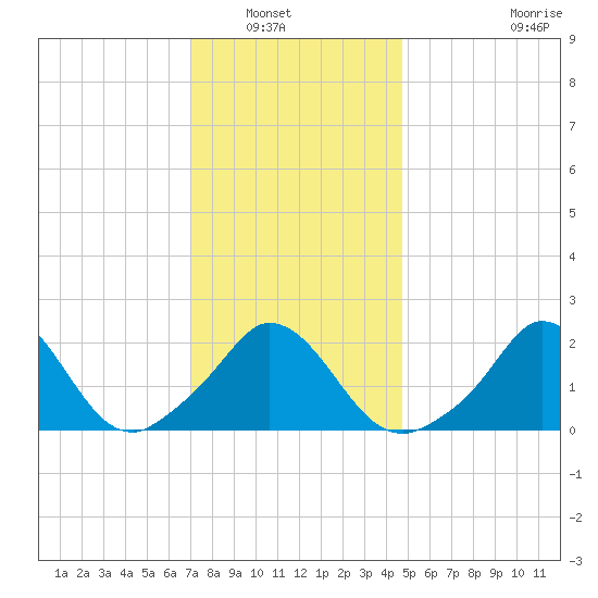 Aquinnah tide chart for Saturday, January 18, 2025