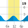 Aquinnah tide chart for Sunday, January 19, 2025