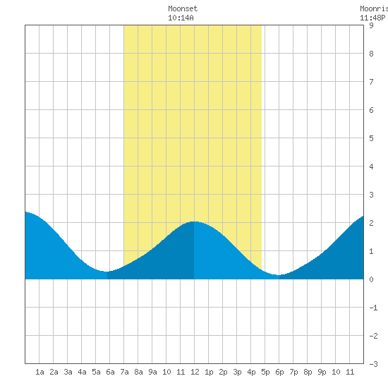 Aquinnah tide chart for Monday, January 20, 2025