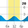 Aquinnah tide chart for Monday, January 20, 2025