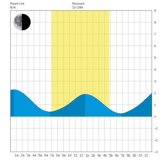 Aquinnah tide chart for Tuesday, January 21, 2025