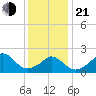 Aquinnah tide chart for Tuesday, January 21, 2025