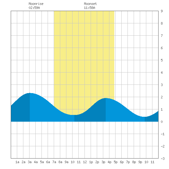 Aquinnah tide chart for Friday, January 24, 2025