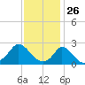 Aquinnah tide chart for Sunday, January 26, 2025