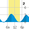 Aquinnah tide chart for Thursday, January 2, 2025