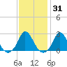 Aquinnah tide chart for Friday, January 31, 2025