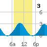 Aquinnah tide chart for Friday, January 3, 2025