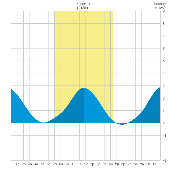 Aquinnah tide chart for Sunday, January 5, 2025