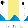 Aquinnah tide chart for Monday, January 6, 2025