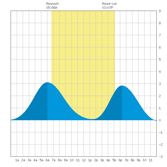 Aquinnah tide chart for Monday, February 10, 2025