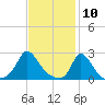 Aquinnah tide chart for Monday, February 10, 2025
