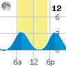 Aquinnah tide chart for Wednesday, February 12, 2025
