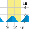 Aquinnah tide chart for Sunday, February 16, 2025