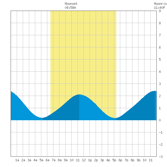 Aquinnah tide chart for Tuesday, February 18, 2025