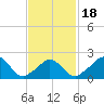 Aquinnah tide chart for Tuesday, February 18, 2025
