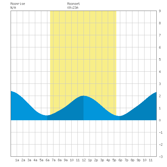 Aquinnah tide chart for Wednesday, February 19, 2025