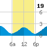 Aquinnah tide chart for Wednesday, February 19, 2025