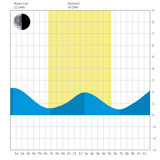 Aquinnah tide chart for Thursday, February 20, 2025