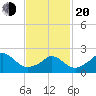Aquinnah tide chart for Thursday, February 20, 2025