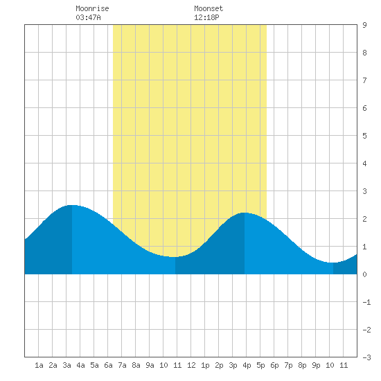 Aquinnah tide chart for Sunday, February 23, 2025