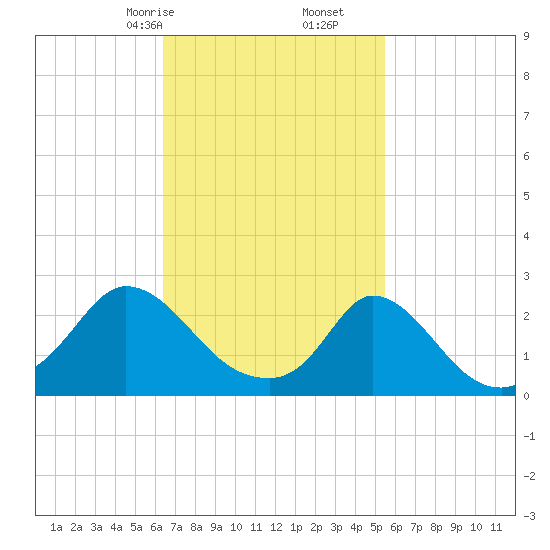 Aquinnah tide chart for Monday, February 24, 2025