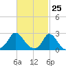 Aquinnah tide chart for Tuesday, February 25, 2025