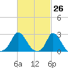 Aquinnah tide chart for Wednesday, February 26, 2025