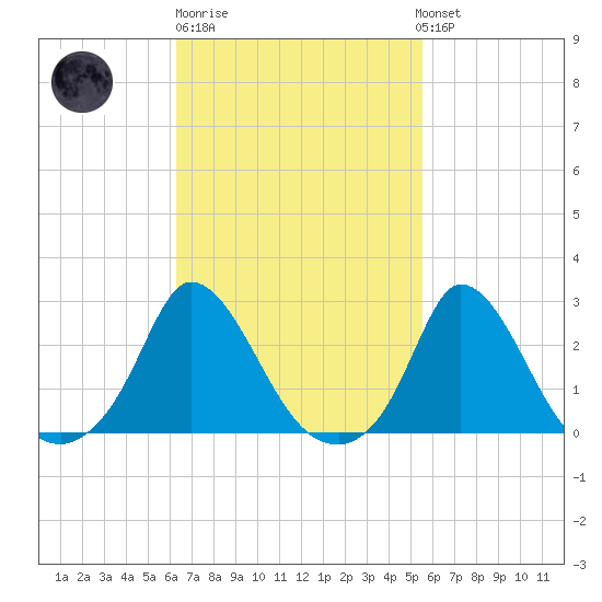 Aquinnah tide chart for Thursday, February 27, 2025