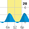Aquinnah tide chart for Friday, February 28, 2025