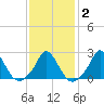 Aquinnah tide chart for Sunday, February 2, 2025
