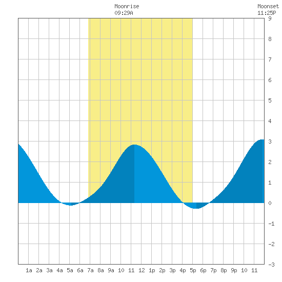 Aquinnah tide chart for Monday, February 3, 2025