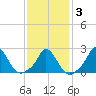 Aquinnah tide chart for Monday, February 3, 2025
