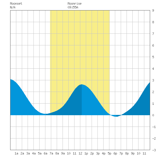 Aquinnah tide chart for Tuesday, February 4, 2025