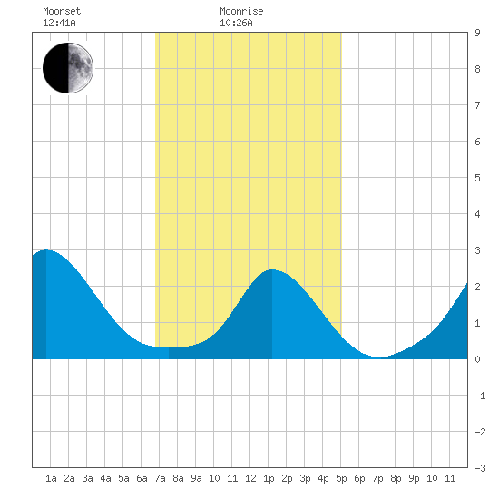 Aquinnah tide chart for Wednesday, February 5, 2025