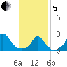 Aquinnah tide chart for Wednesday, February 5, 2025