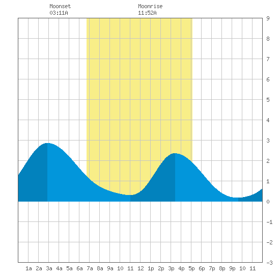 Aquinnah tide chart for Friday, February 7, 2025