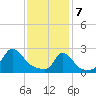 Aquinnah tide chart for Friday, February 7, 2025