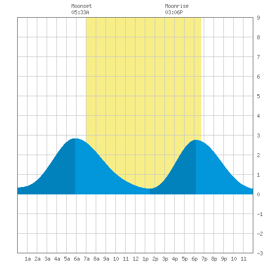 Aquinnah tide chart for Monday, March 10, 2025