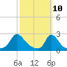 Aquinnah tide chart for Monday, March 10, 2025