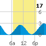 Aquinnah tide chart for Monday, March 17, 2025