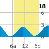 Aquinnah tide chart for Tuesday, March 18, 2025