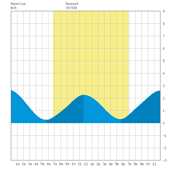 Aquinnah tide chart for Wednesday, March 19, 2025