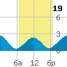 Aquinnah tide chart for Wednesday, March 19, 2025